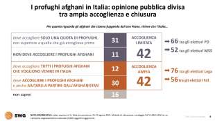 profughi afghani in italia radar swg 30 agosto 2021