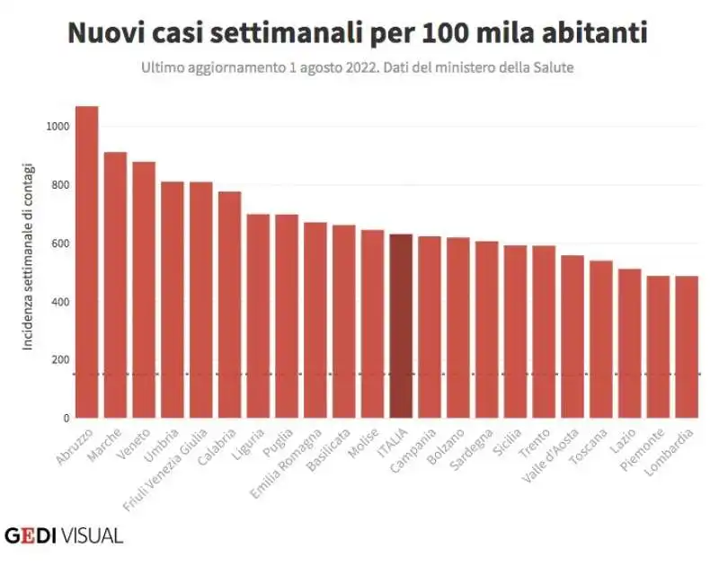 andamento contagi in italia agosto 2022