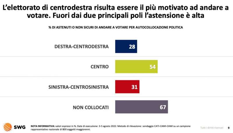 astensione centrodestra vs centrosinistra radar swg 1 7 agosto 2022