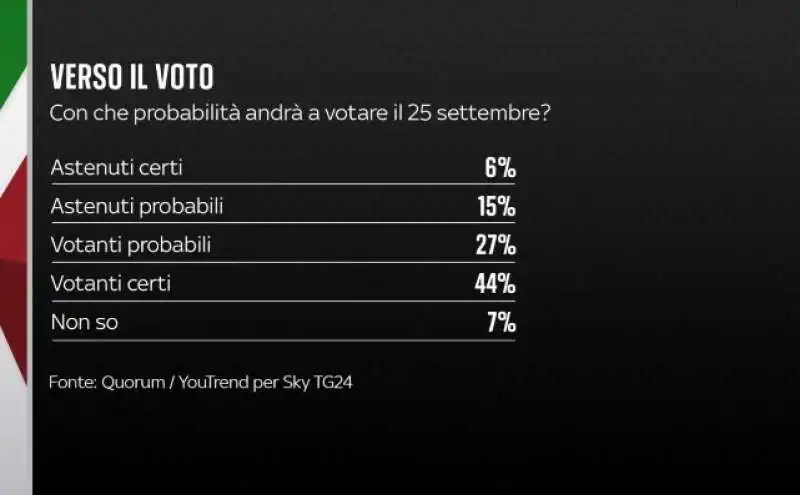 astensione    sondaggio quorum youtrend 9 agosto 2022 2