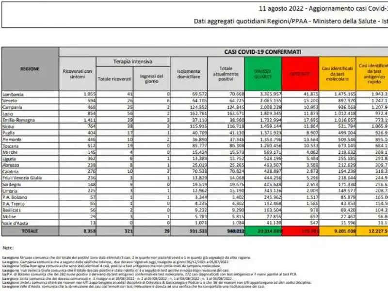 bollettino 11 agosto 2022