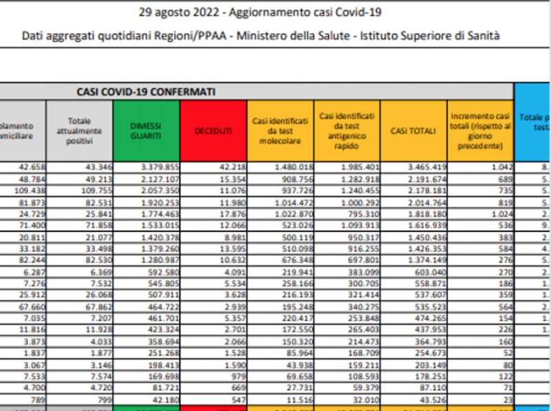 BOLLETTINO COVID 29 AGOSTO 2022