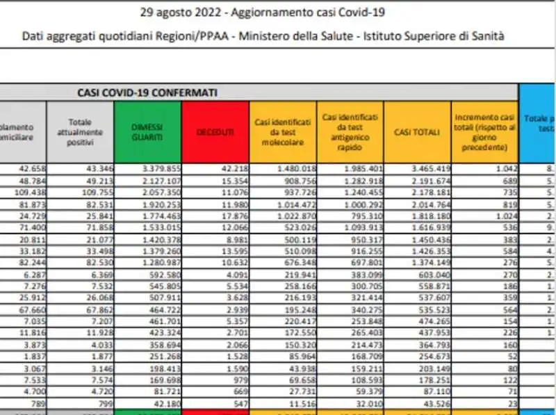 BOLLETTINO COVID 29 AGOSTO 2022