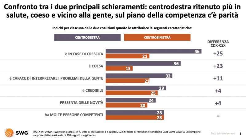 centrodestra vs centrosinistra radar swg 1 7 agosto 2022