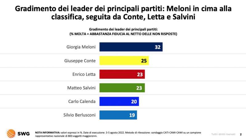 gradimento dei leader radar swg 1 7 agosto 2022