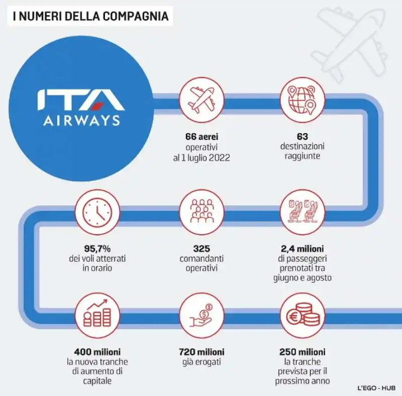 I DATI DI ITA AIRWAYS