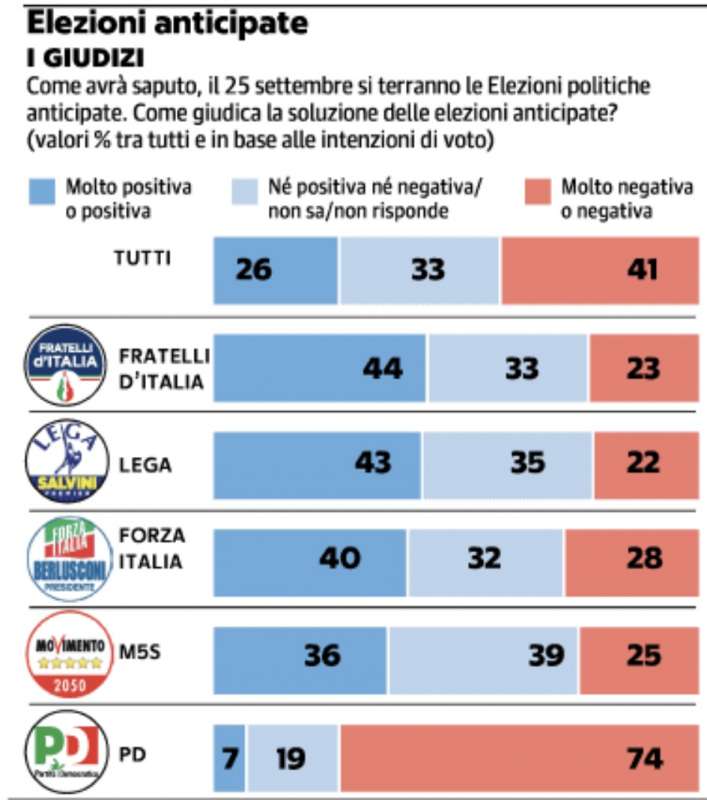 i giudizi sui partiti sondaggio demos per repubblica 4 agosto 2022