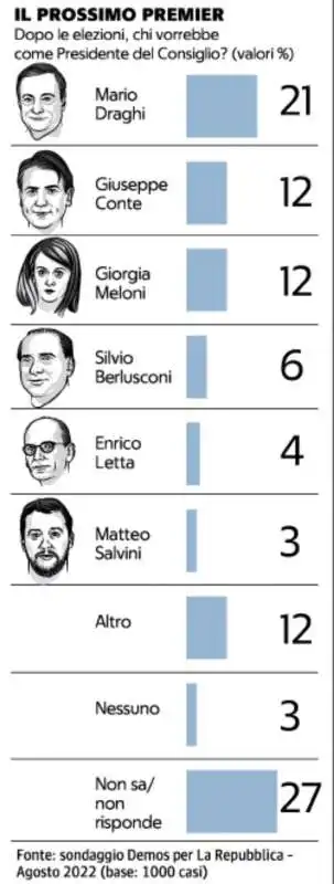 il prossimo premier   sondaggio demos per repubblica 4 agosto 2022  