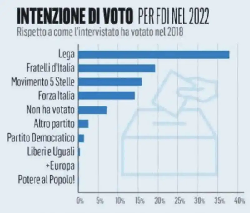 intenzione di voto per fdi rispetto al voto del 2018 