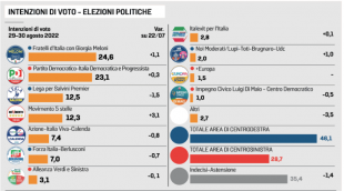 intenzioni di voto 30 agosto ghisleri