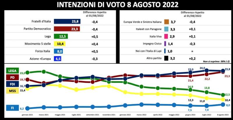 intenzioni di voto radar swg 1 7 agosto 2022