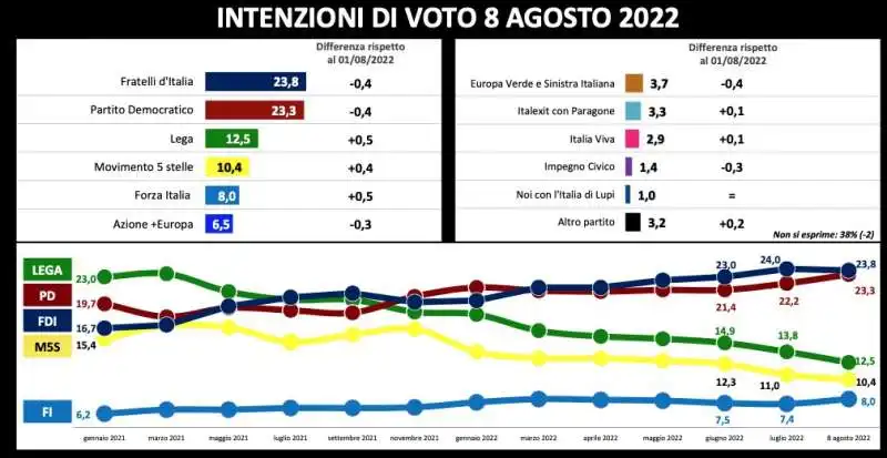 intenzioni di voto   radar swg 1 7 agosto 2022 