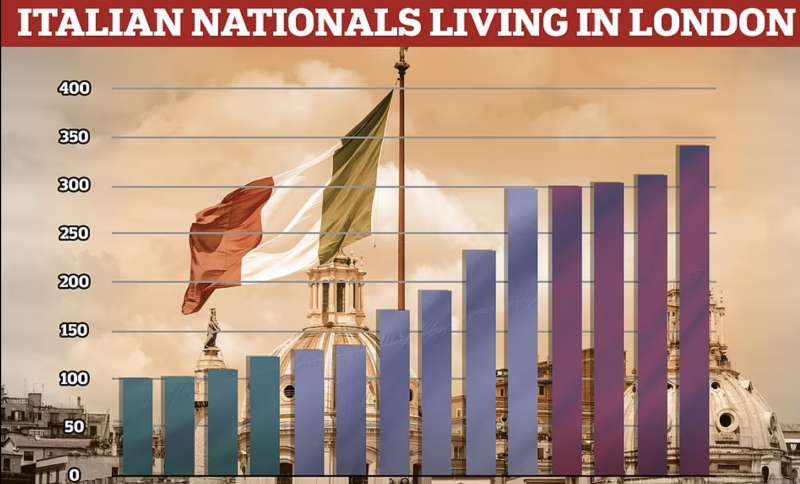 italiani a londra