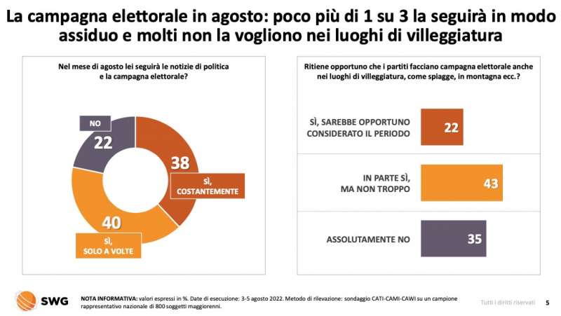 la campagna elettorale in agosto radar swg 1 7 agosto 2022