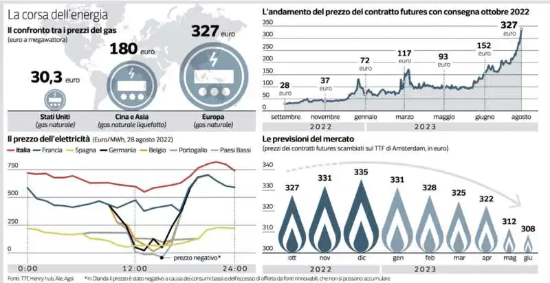 LA CORSA DELL ENERGIA - PREZZO DEL GAS 