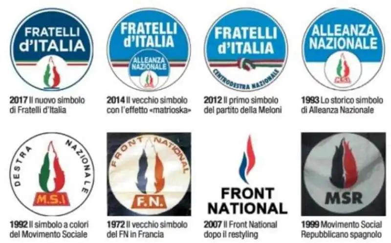 LA FIAMMA NEI SIMBOLI DI FDI E FRONT NATIONAL 