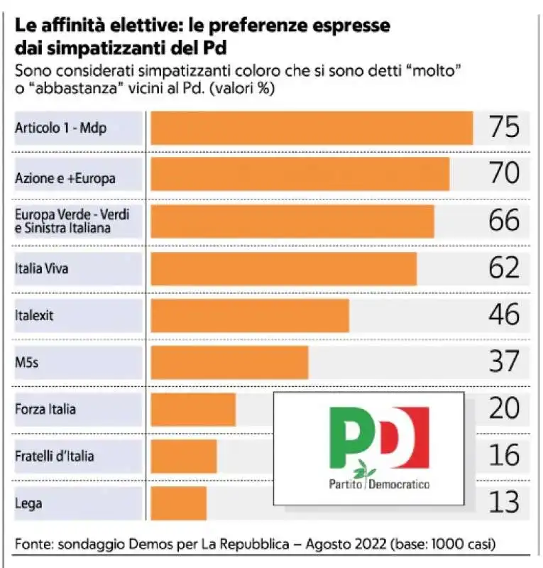 LE AFFINITA ESPRESSE DAI SIMPATIZZANTI DEL PD