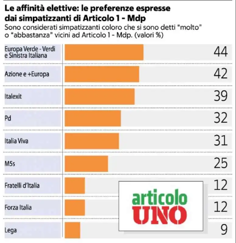 LE AFFINITA ESPRESSE DAI SIMPATIZZANTI DI ARTICOLO UNO - MDP