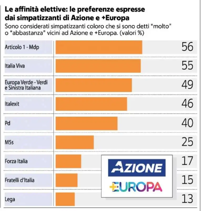 LE AFFINITA ESPRESSE DAI SIMPATIZZANTI DI AZIONE