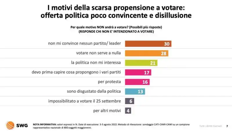 le ragioni  dell astensione   radar swg 1 7 agosto 2022