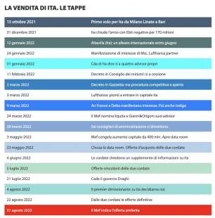 LE TAPPE DELLA VENDITA DI ITA