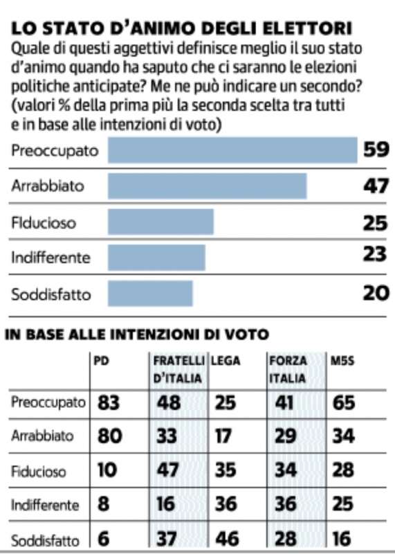 lo stato d animo degli elettori sondaggio demos per repubblica 4 agosto 2022