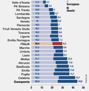 OBESITA INFANTILE IN ITALIA - MEDIA PER REGIONE