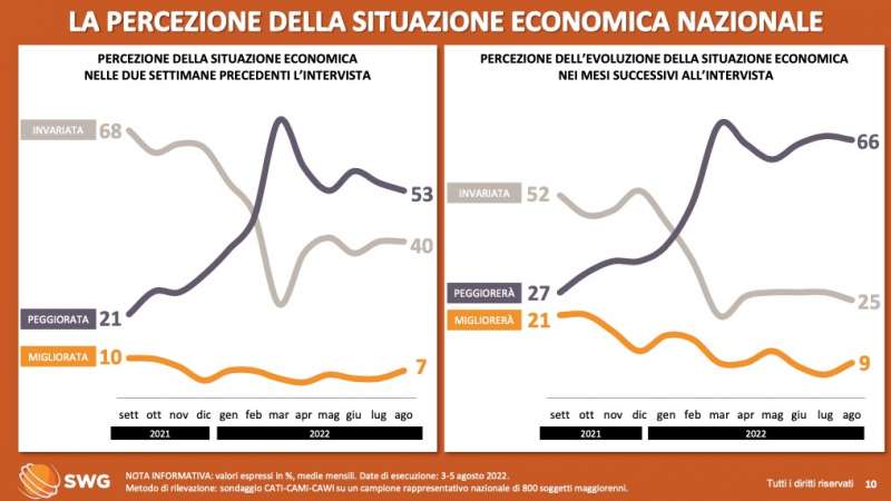 percezione della situazione economica nazionale radar swg 1 7 agosto 2022