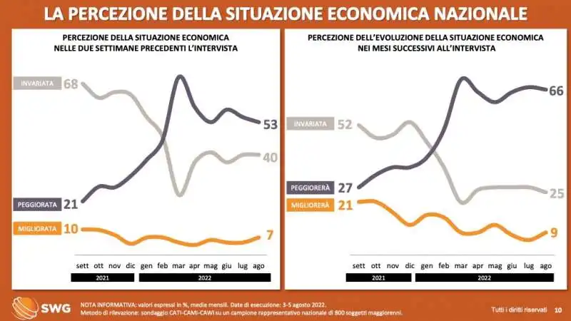 percezione della situazione economica nazionale   radar swg 1 7 agosto 2022