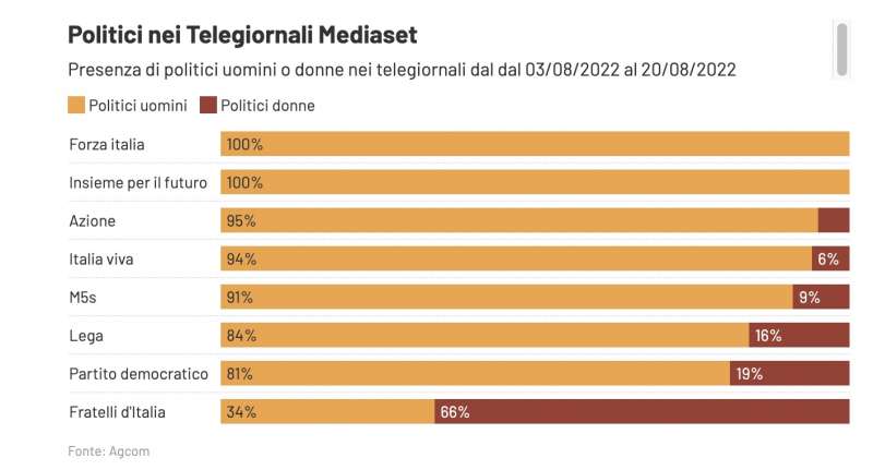 politici nei telegiornali mediaset