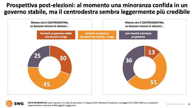 prospettiva post elezioni radar swg 1 7 agosto 2022