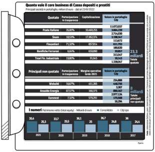 QUANTO VALE IL CORE BUSINESS DI CASSA DEPOSITI E PRESTITI