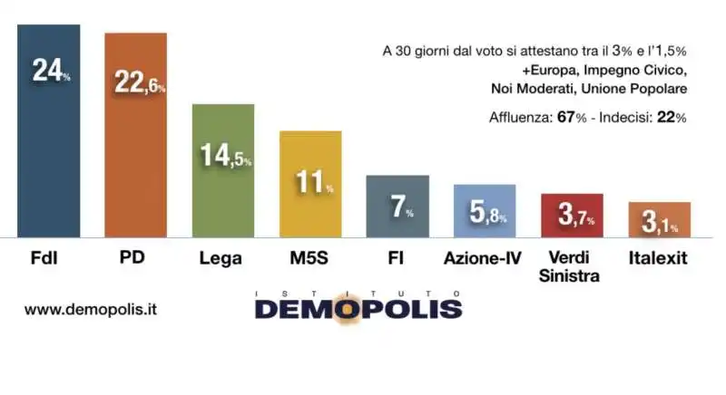 SONDAGGIO DEMOPOLIS 25 AGOSTO