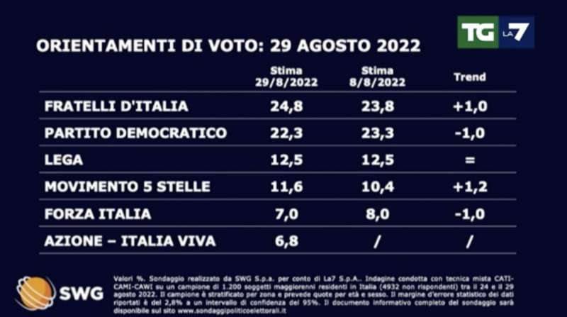 SONDAGGIO SWG LA7 - 29 AGOSTO 2022