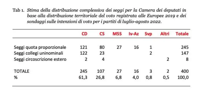 stima distribuzione seggi camera   istituto cattaneo  