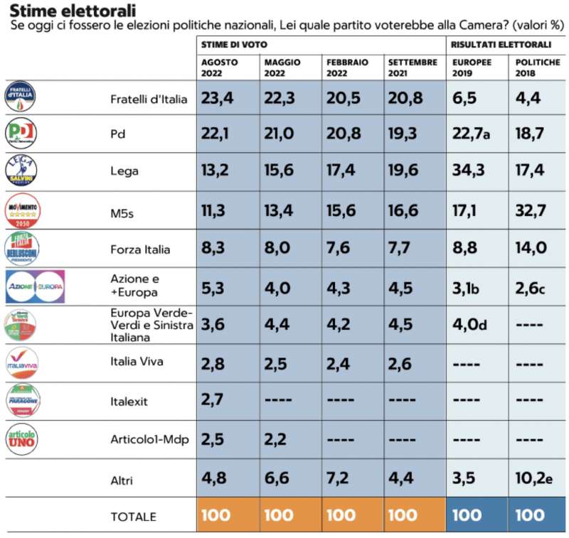 stime elettorali sondaggio demos per repubblica 4 agosto 2022