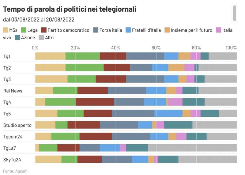 tempo di parola di politici nei telegiornali