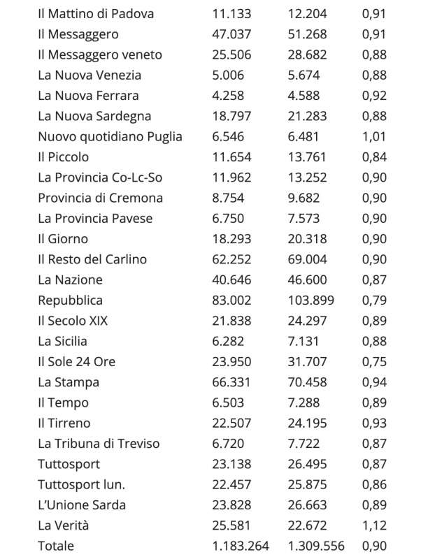 VENDITE QUOTIDIANI IN EDICOLA - GIUGNO 2022. (1)