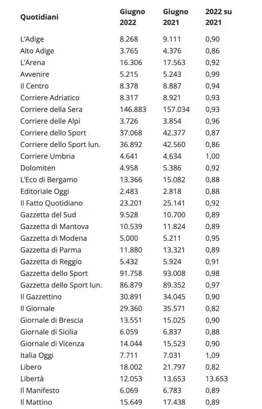 VENDITE QUOTIDIANI IN EDICOLA - GIUGNO 2022