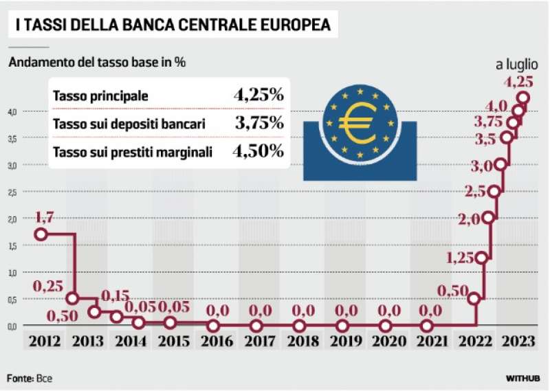 BCE - I TASSI DELLA BANCA CENTRALE EUROPEA