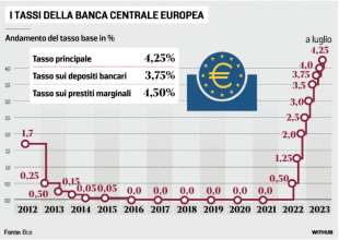 BCE - I TASSI DELLA BANCA CENTRALE EUROPEA