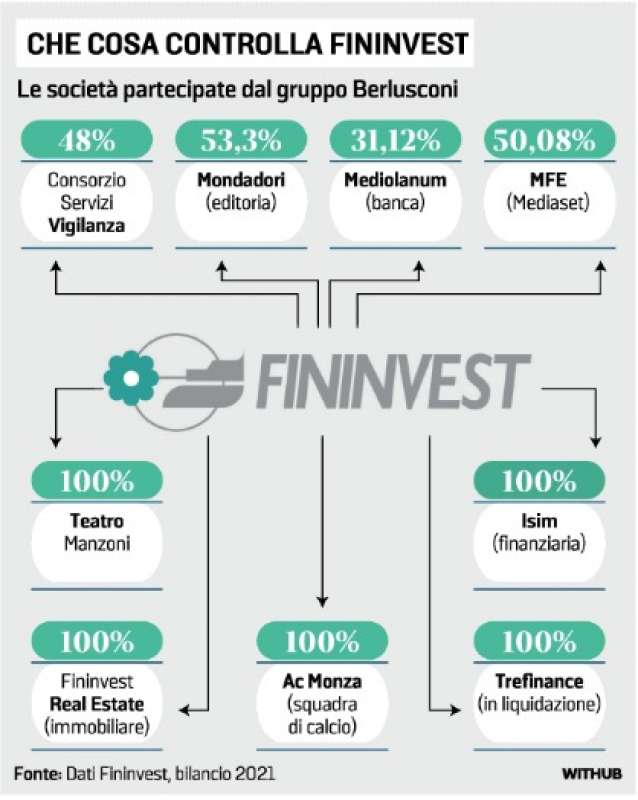 CHE COSA CONTROLLA FININVEST