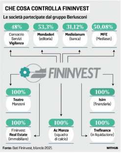 CHE COSA CONTROLLA FININVEST