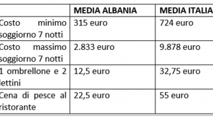 CONFRONTO PREZZI ITALIA ALBANIA