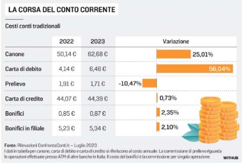 i costi dei conti correnti in italia - la stampa