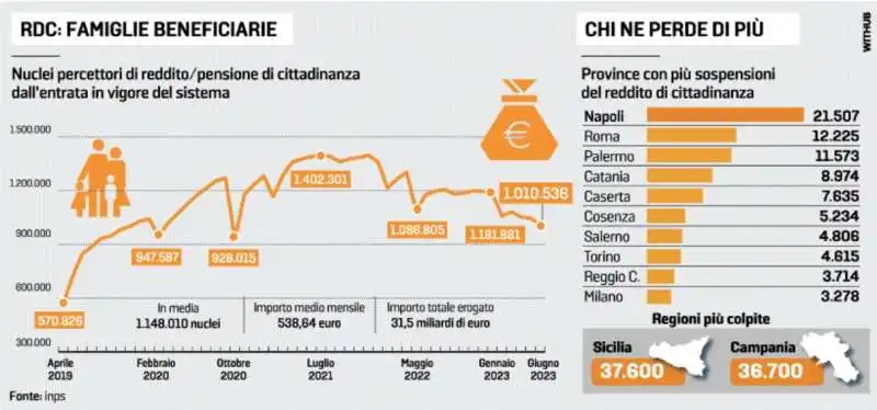 I NUMERI DEL REDDITO DI CITTADINANZA - LA STAMPA