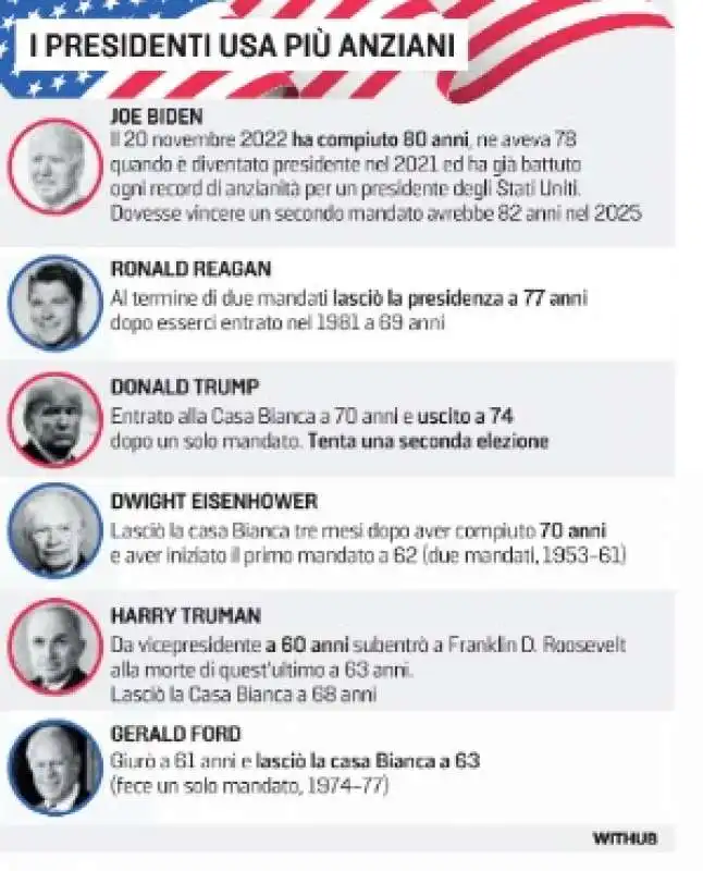 I PRESIDENTI USA PIU' ANZIANI - LA STAMPA