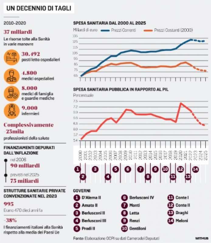 i taglia alla sanita in italia negli ultimi 10 anni - la stampa