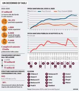 i taglia alla sanita in italia negli ultimi 10 anni - la stampa