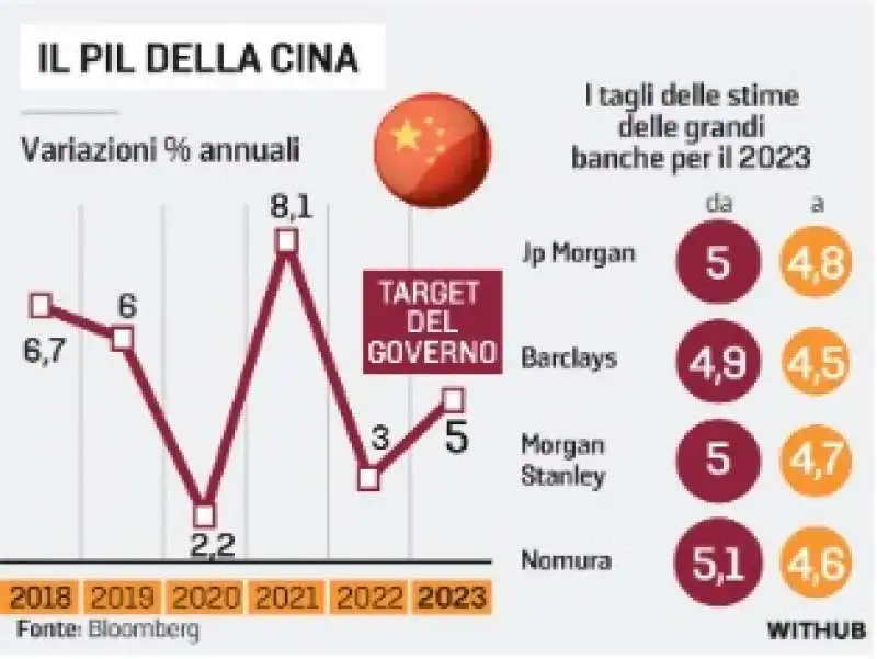 il pil della cina